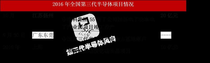 注意！！碳化硅产业地图公布，国内已有60多个项目，投资额达1300亿元