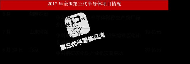 注意！！碳化硅产业地图公布，国内已有60多个项目，投资额达1300亿元