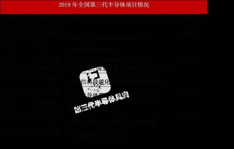 注意！！碳化硅产业地图公布，国内已有60多个项目，投资额达1300亿元