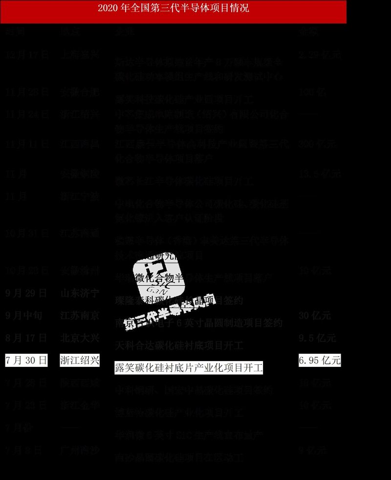 注意！！碳化硅产业地图公布，国内已有60多个项目，投资额达1300亿元