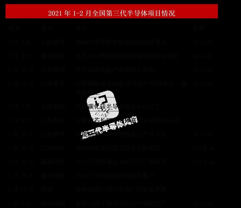 注意！！碳化硅产业地图公布，国内已有60多个项目，投资额达1300亿元