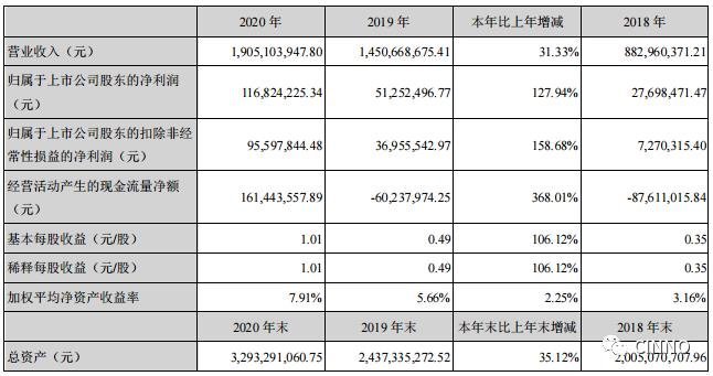 偏光片｜三利谱2020年扣非净利约9560万元，同比增158.68%