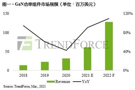 TrendForce：氮化镓功率器件市场2021年增长率可达90.6%