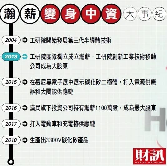 这家碳化硅企业融资，台湾工研院“被迫”出来解释
