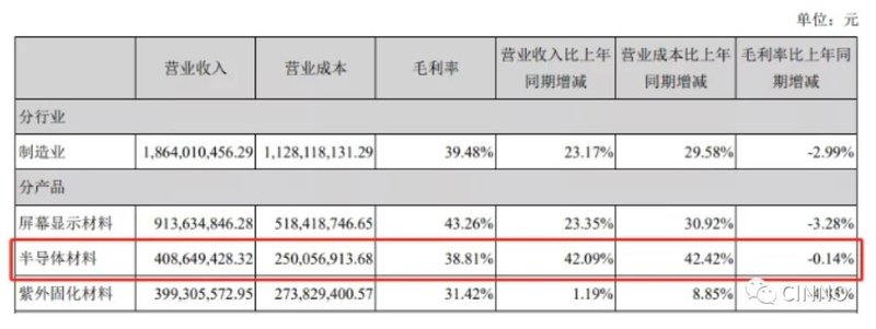 材料｜飞凯材料2020年营收18.6亿元，同比增长超23%！半导体材料业务增长突出