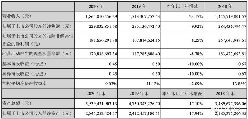 材料｜飞凯材料2020年营收18.6亿元，同比增长超23%！半导体材料业务增长突出