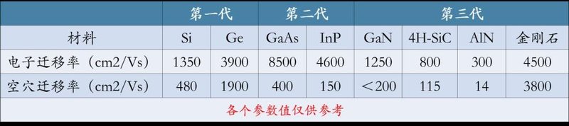 半导体材料参数介绍-很有用