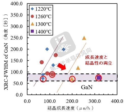 厉害了！氮化镓生长速度提高300%，缺陷降低80%，怎么做到的？