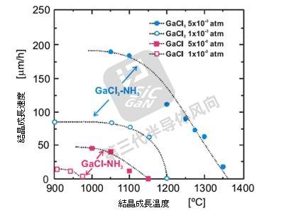 厉害了！氮化镓生长速度提高300%，缺陷降低80%，怎么做到的？