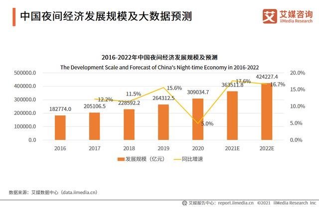 中国夜间经济发展规模预计2022年突破40万亿！