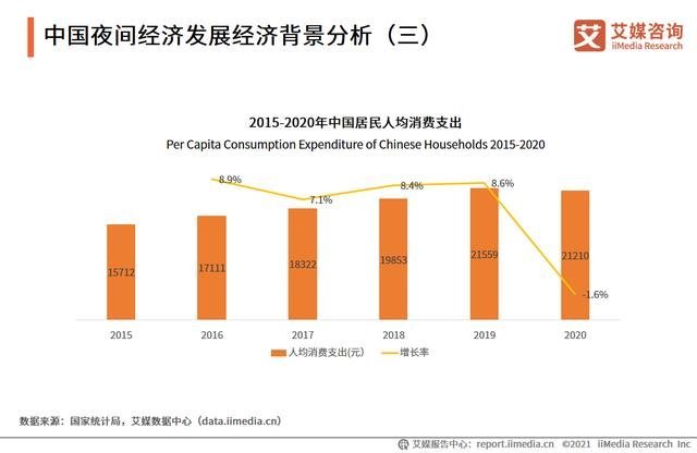 中国夜间经济发展规模预计2022年突破40万亿！