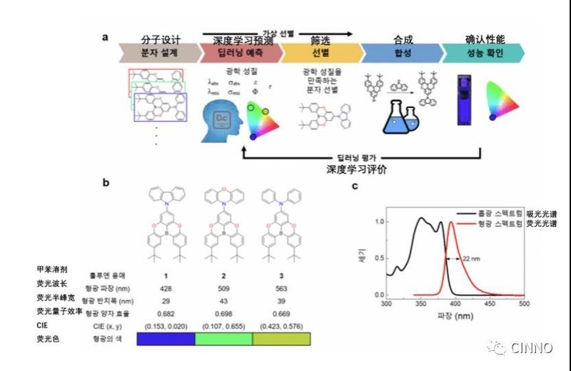 OLED｜高丽大学AI系统将缩短OLED发色及荧光分子时间和成本