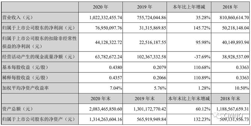 光刻胶|晶瑞股份2020年净利润约7695万元，同比增加145.72%