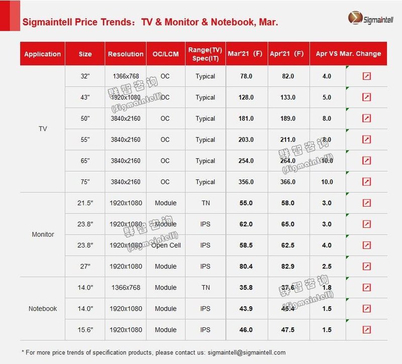 群智研究｜2021年3月大尺寸(TV/PC)面板价格风向标