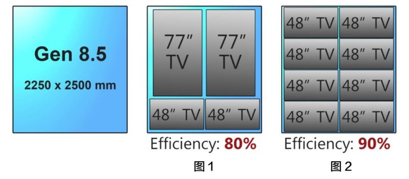 为什么48寸电视比55寸贵？