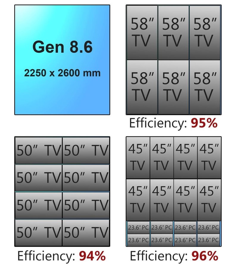 为什么48寸电视比55寸贵？