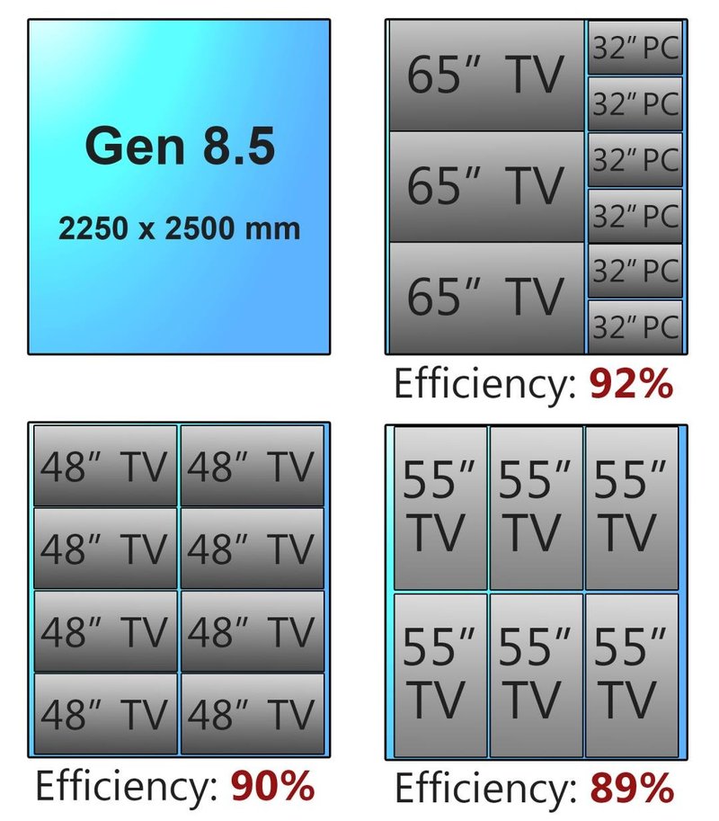 为什么48寸电视比55寸贵？