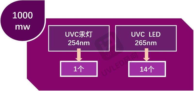 用数据说话！UVCLED与汞灯功率与成本对比分析