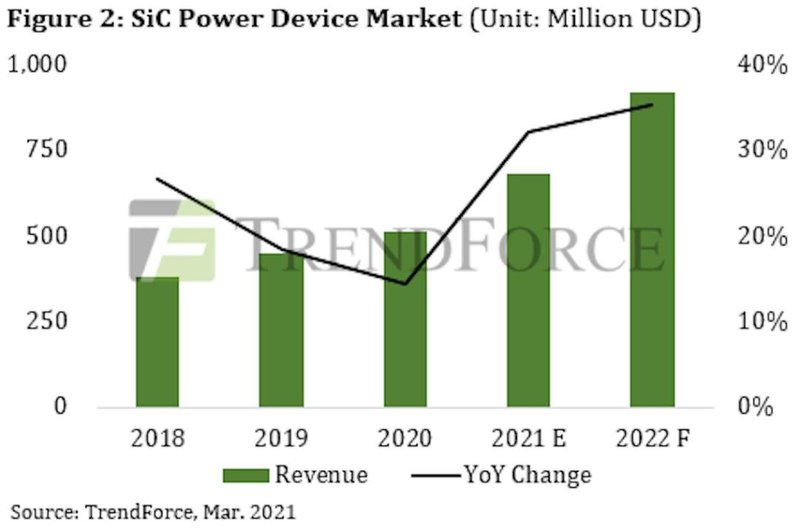 2021年GaN和SiC增长强劲