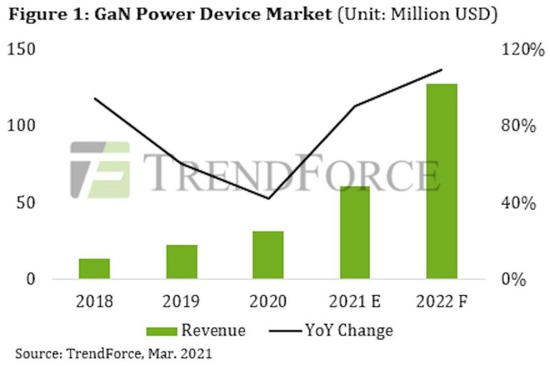 2021年GaN和SiC增长强劲