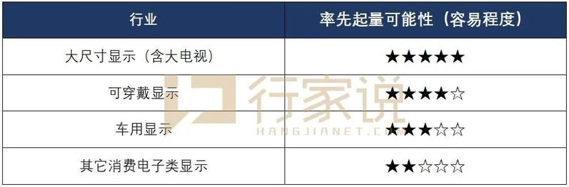 为什么大尺寸MicroLED更容易实现规模商业化?