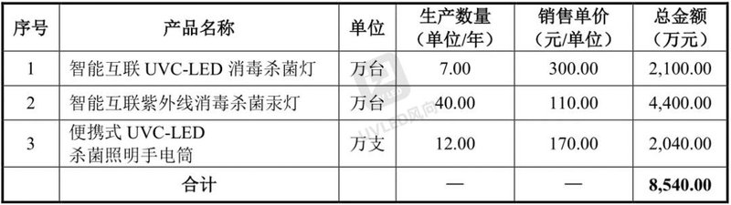 近7000万！这家上市公司为智能紫外项目募资