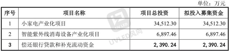 近7000万！这家上市公司为智能紫外项目募资