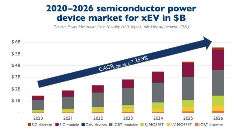 SiC正走在EV/HEV的红地毯上