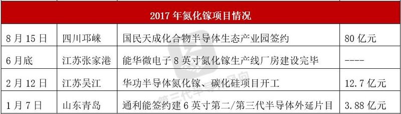氮化镓交货要280天，国内涌现50个GaN项目，能否解决？