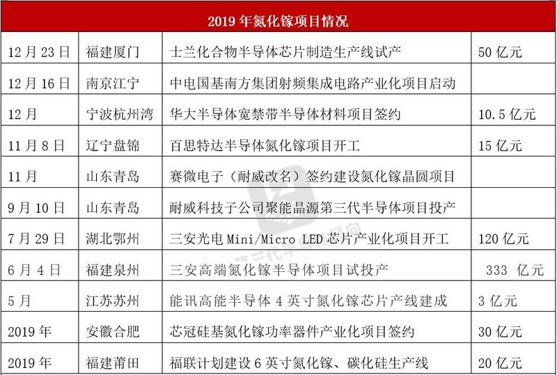 氮化镓交货要280天，国内涌现50个GaN项目，能否解决？