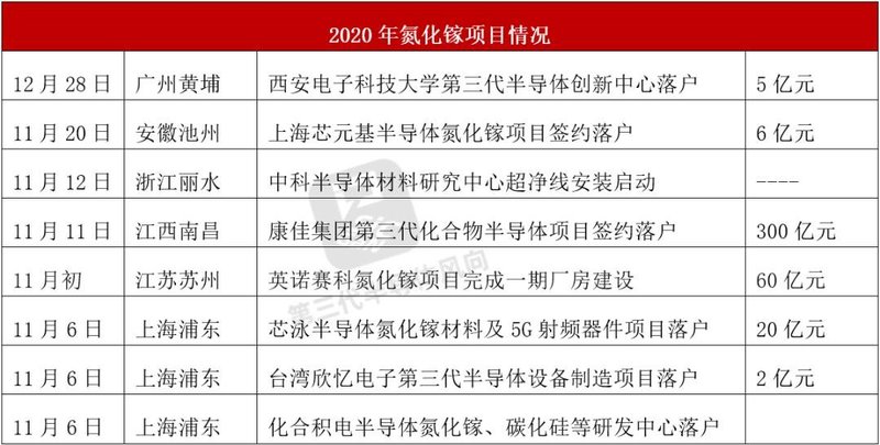 氮化镓交货要280天，国内涌现50个GaN项目，能否解决？