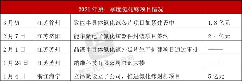 氮化镓交货要280天，国内涌现50个GaN项目，能否解决？