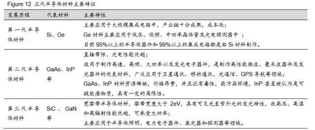 从新基建与消费电子看第三代半导体材料