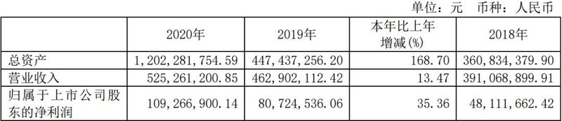 5.25亿元！明微电子披露2020年年度报告
