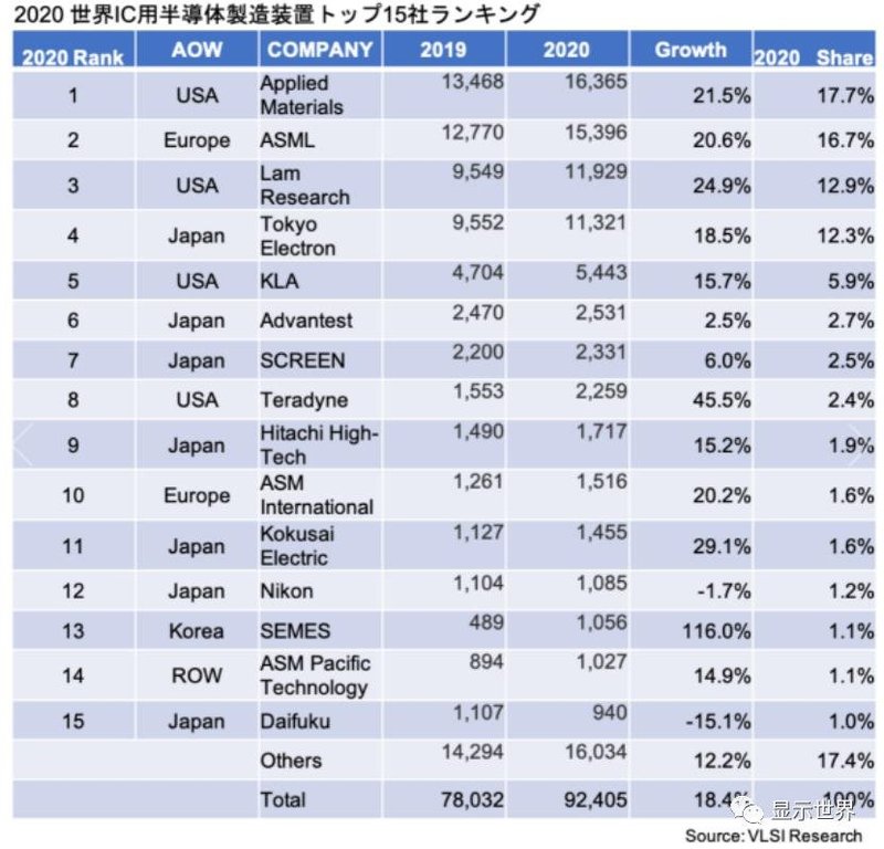 2020年全球半导体设备厂商TOP15排名出炉