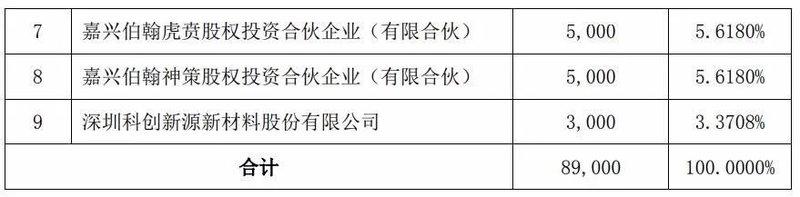 3000万入股！又一家上市公司加入碳化硅“战局”