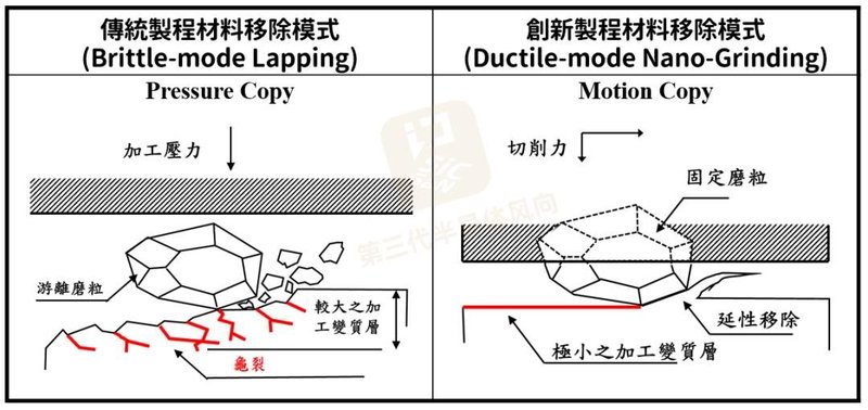 放大招！碳化硅加工成本砍50%，移除效率提升36倍，抛光速度提升5倍