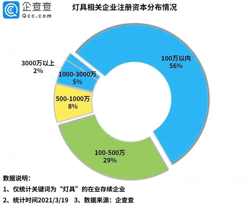 我国共有灯具相关企业249.1万家，这个省份最多