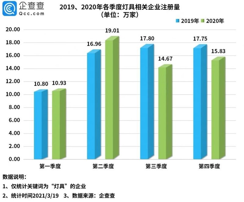 我国共有灯具相关企业249.1万家，这个省份最多