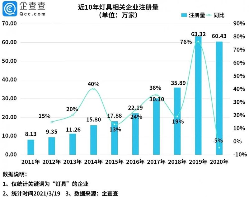 我国共有灯具相关企业249.1万家，这个省份最多