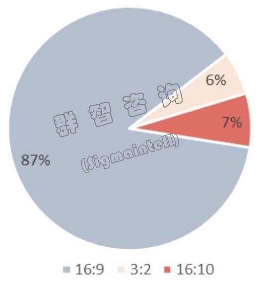 2020~2021年中国笔记本电脑线上市场总结与预测：大盘利好，供应掣肘，格局多变