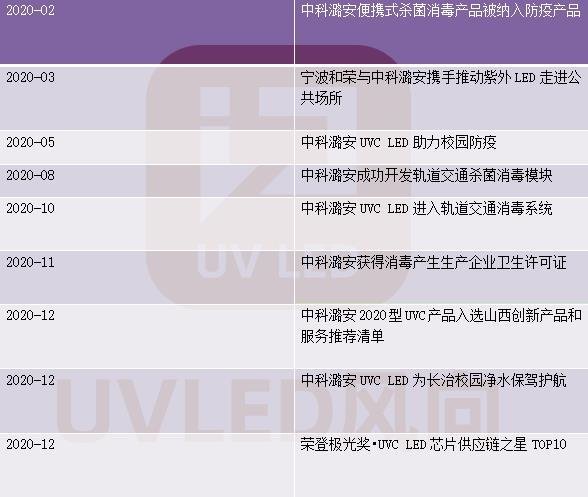 最新动态中科潞安UVCLED新进度揭露