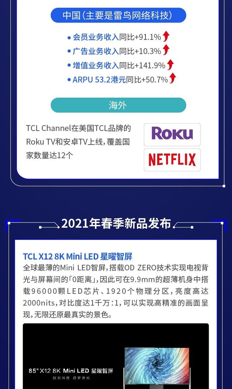TCL电子去年营收509.5亿港元LCDTV销售量稳居全球前二