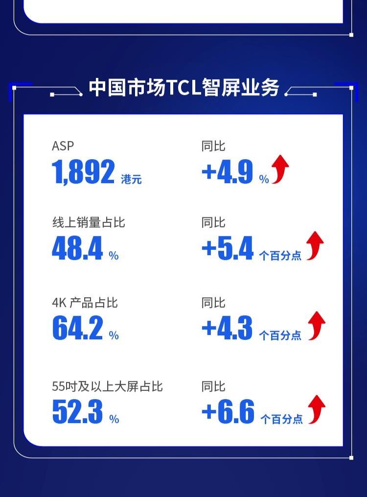 TCL电子去年营收509.5亿港元LCDTV销售量稳居全球前二