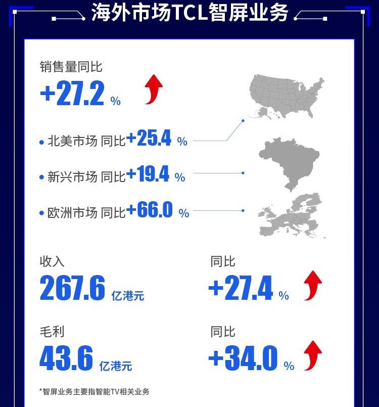 TCL电子去年营收509.5亿港元LCDTV销售量稳居全球前二