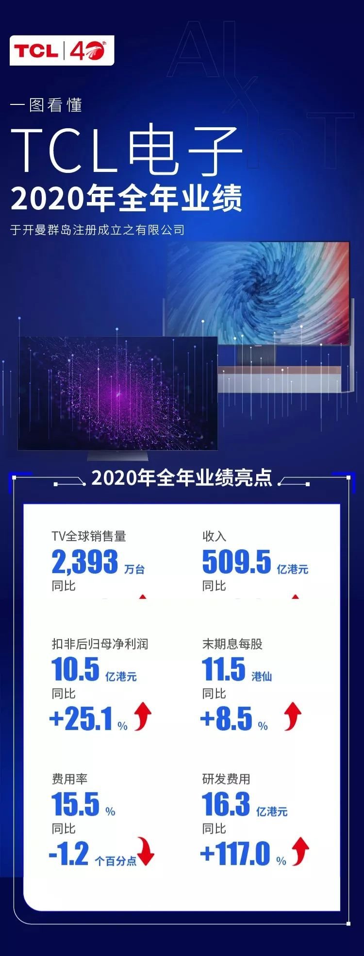 TCL电子去年营收509.5亿港元LCDTV销售量稳居全球前二