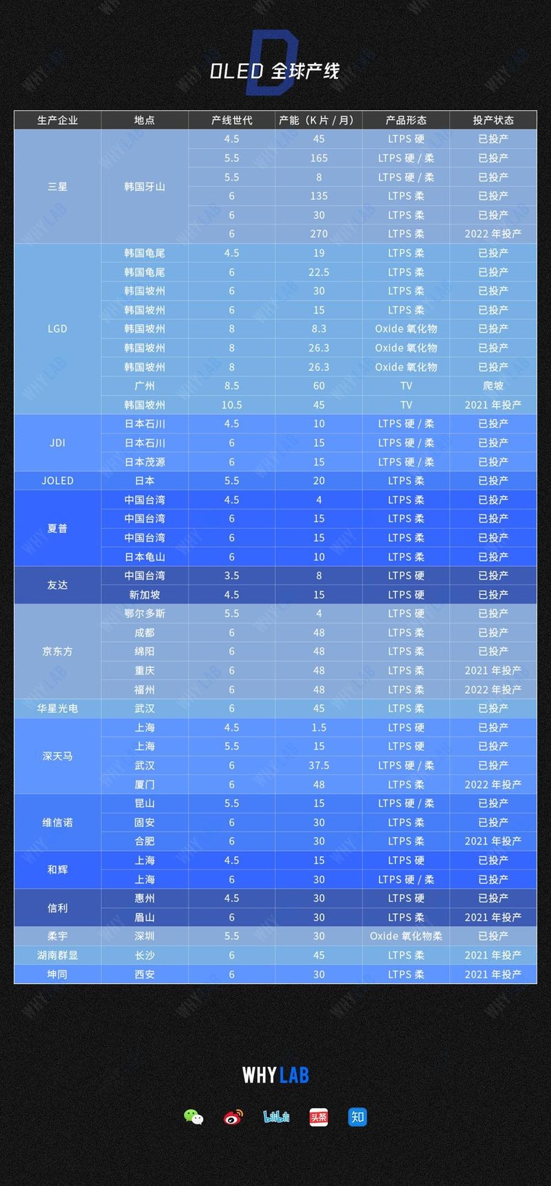 OLED|一图读懂OLED全球生产线