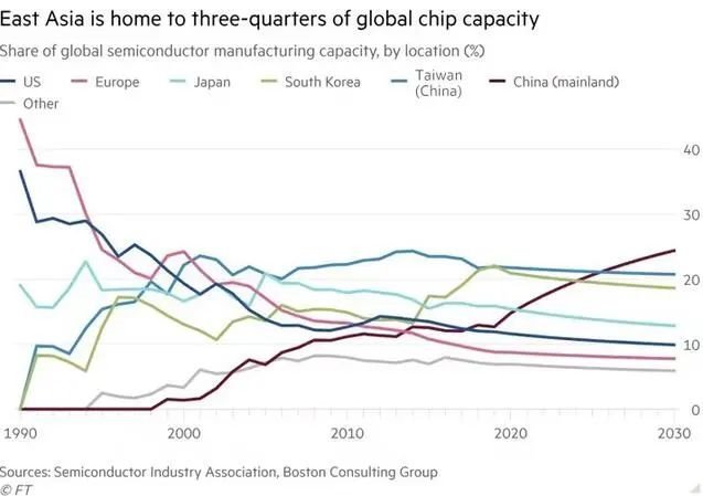 未来10年中国半导体产量占全球比例将达到24%