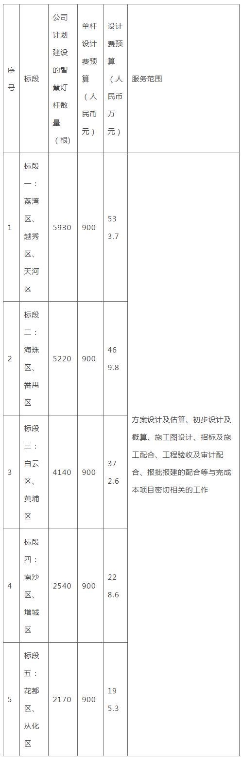 超25亿！3月智慧灯杆项目汇总