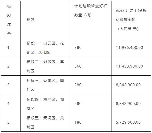 超25亿！3月智慧灯杆项目汇总